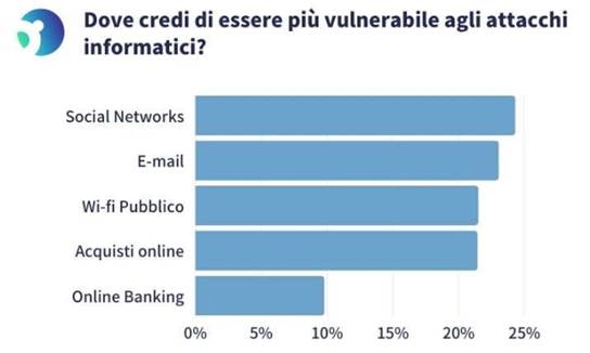 sicurezza informatica